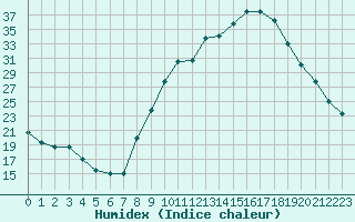 Courbe de l'humidex pour Thoiras (30)