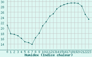 Courbe de l'humidex pour Carrion de Calatrava (Esp)
