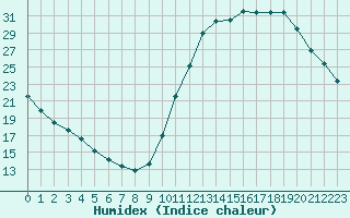 Courbe de l'humidex pour La Baeza (Esp)