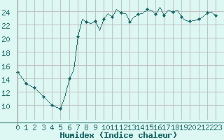 Courbe de l'humidex pour Bournemouth (UK)