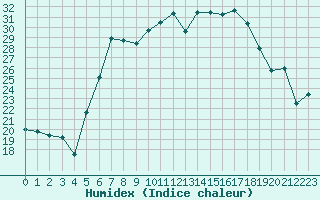 Courbe de l'humidex pour Fahy (Sw)