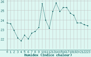 Courbe de l'humidex pour Roujan (34)