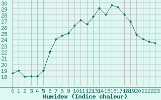 Courbe de l'humidex pour Stoetten