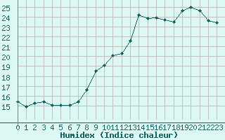 Courbe de l'humidex pour Sorcy-Bauthmont (08)