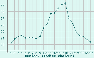 Courbe de l'humidex pour Cap Cpet (83)