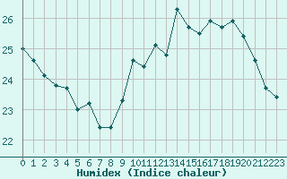 Courbe de l'humidex pour Pointe de Chassiron (17)