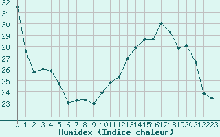 Courbe de l'humidex pour Nevers (58)