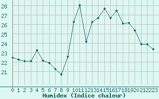 Courbe de l'humidex pour Biscarrosse (40)