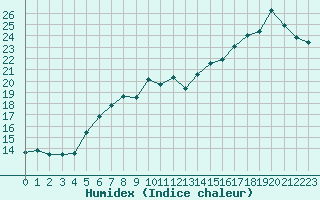 Courbe de l'humidex pour Stavoren Aws