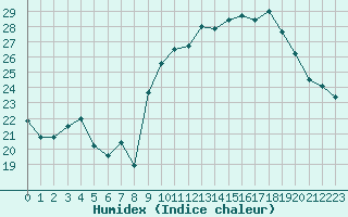 Courbe de l'humidex pour Biscarrosse (40)