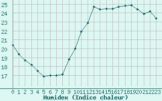 Courbe de l'humidex pour Ile de Groix (56)