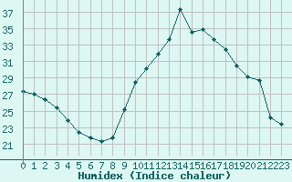 Courbe de l'humidex pour Preonzo (Sw)