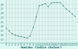 Courbe de l'humidex pour Cannes (06)