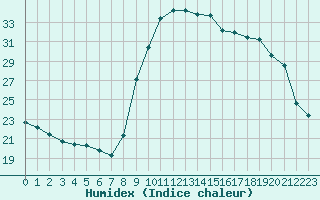 Courbe de l'humidex pour Sant Quint - La Boria (Esp)