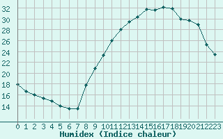 Courbe de l'humidex pour Bourg-en-Bresse (01)