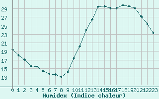 Courbe de l'humidex pour Ciudad Real (Esp)