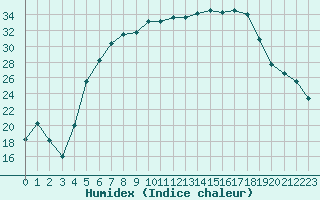 Courbe de l'humidex pour Eskilstuna