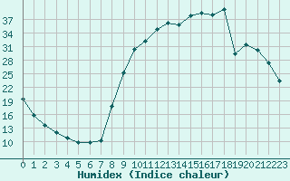 Courbe de l'humidex pour Selonnet (04)