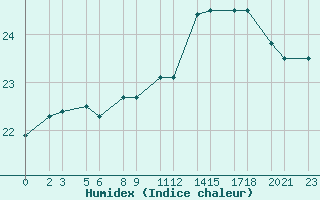 Courbe de l'humidex pour la bouée 66024