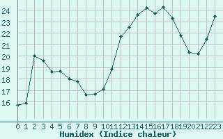 Courbe de l'humidex pour Saint-Georges-d'Oleron (17)