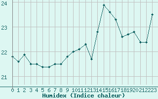 Courbe de l'humidex pour Ste (34)