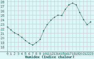 Courbe de l'humidex pour Ile d'Yeu - Saint-Sauveur (85)