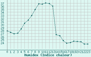 Courbe de l'humidex pour Ketrzyn