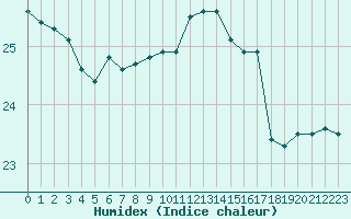 Courbe de l'humidex pour Gijon