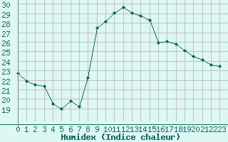 Courbe de l'humidex pour Capo Bellavista