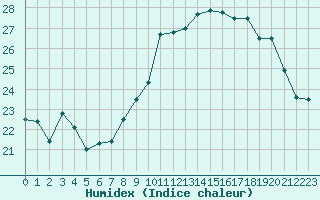 Courbe de l'humidex pour Ile de Groix (56)