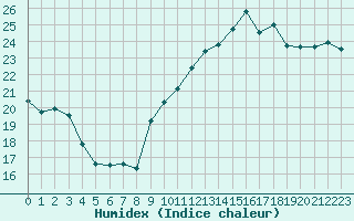 Courbe de l'humidex pour Le Talut - Belle-Ile (56)