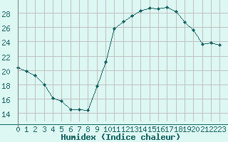 Courbe de l'humidex pour Crest (26)