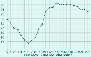 Courbe de l'humidex pour Paris - Montsouris (75)