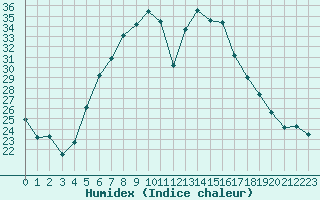 Courbe de l'humidex pour Turnu Magurele