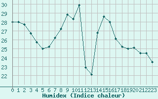 Courbe de l'humidex pour Gersau