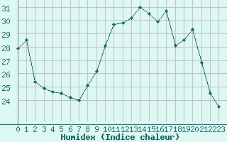 Courbe de l'humidex pour Salon-de-Provence (13)