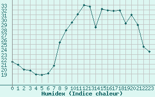 Courbe de l'humidex pour Calvi (2B)