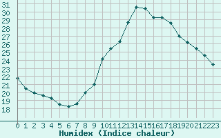 Courbe de l'humidex pour Preonzo (Sw)