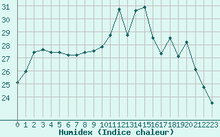 Courbe de l'humidex pour Roujan (34)