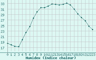 Courbe de l'humidex pour Ustka