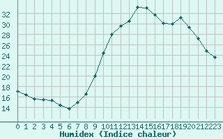 Courbe de l'humidex pour Dolembreux (Be)