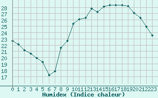 Courbe de l'humidex pour Clermont-Ferrand (63)