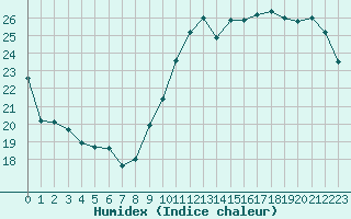 Courbe de l'humidex pour Pointe de Chemoulin (44)