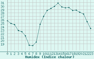 Courbe de l'humidex pour La Baeza (Esp)