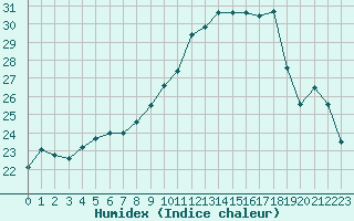 Courbe de l'humidex pour Robledo de Chavela