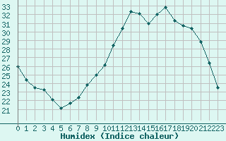 Courbe de l'humidex pour Muret (31)