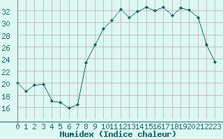 Courbe de l'humidex pour Romorantin (41)