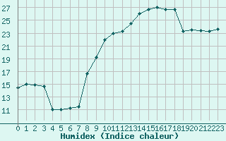 Courbe de l'humidex pour Reims-Prunay (51)