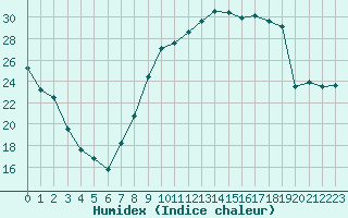 Courbe de l'humidex pour Anvers (Be)