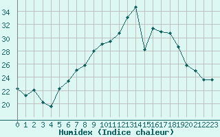 Courbe de l'humidex pour Lahr (All)